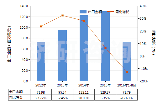 2012-2016年8月中國以丙烯酸聚合物為基本成分的油漆及清漆（包括瓷漆及大漆）（分散于或溶于非水介質(zhì)）(HS32082010)出口總額及增速統(tǒng)計